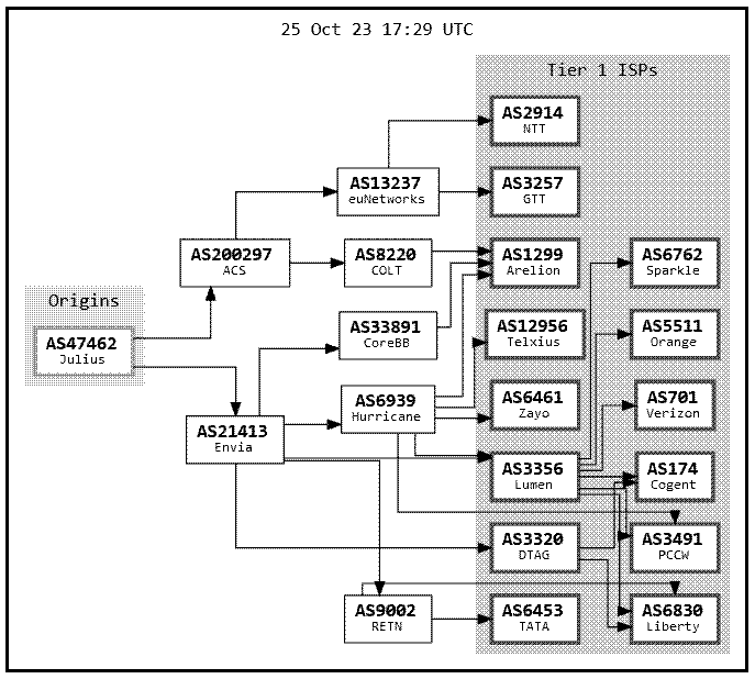 AS47462 multihomed stub in the DFZ